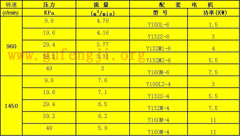 R221罗茨鼓风机（jī）参数