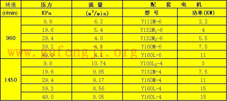 R222罗茨鼓风机（jī）参（cān）数表