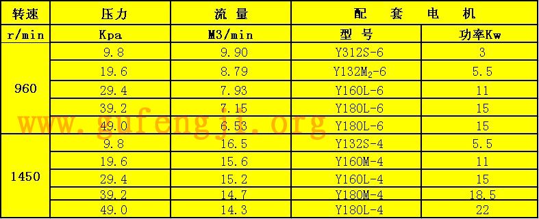 R223罗（luó）茨鼓风机参数