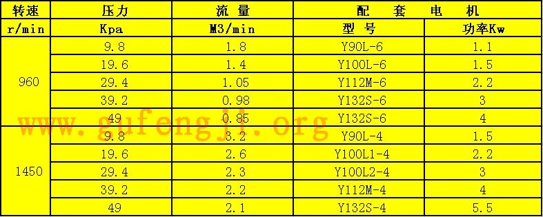 R14罗茨鼓风机参数