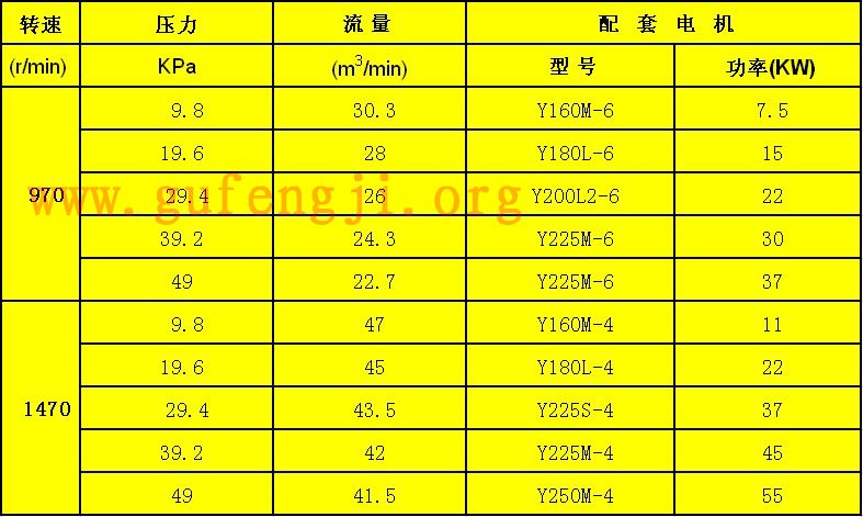 R362罗茨鼓风（fēng）机参数