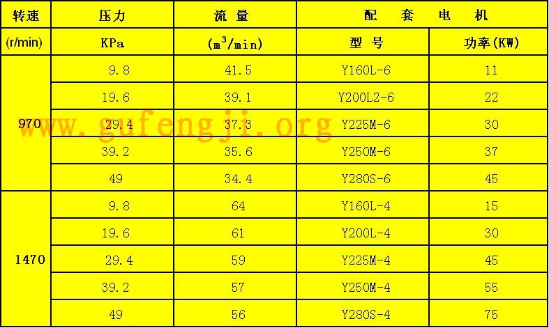 R363罗茨鼓风机参数