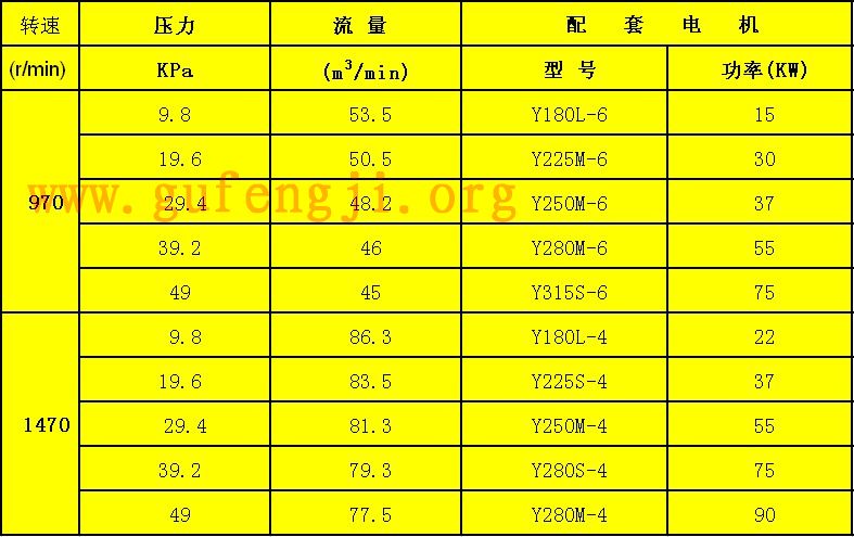 R364罗茨鼓风（fēng）机参数