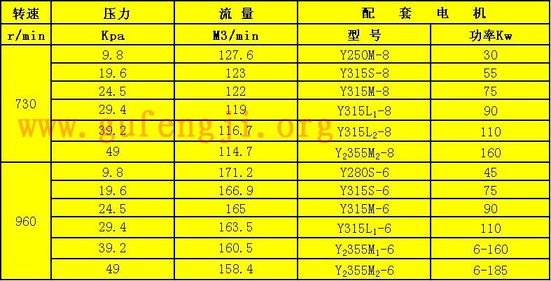 R602罗茨（cí）鼓风机流量压力参数