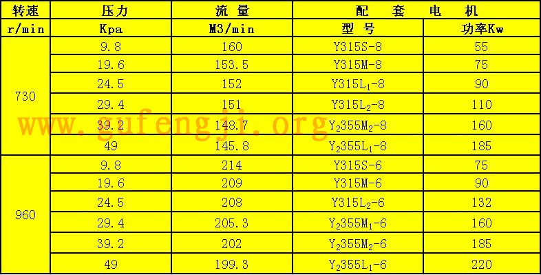 R603罗茨鼓风机流量压力参数