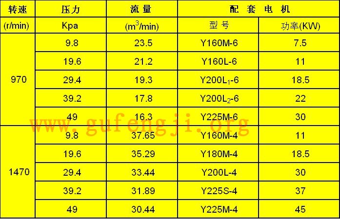 R361罗茨鼓风机流量压力参数