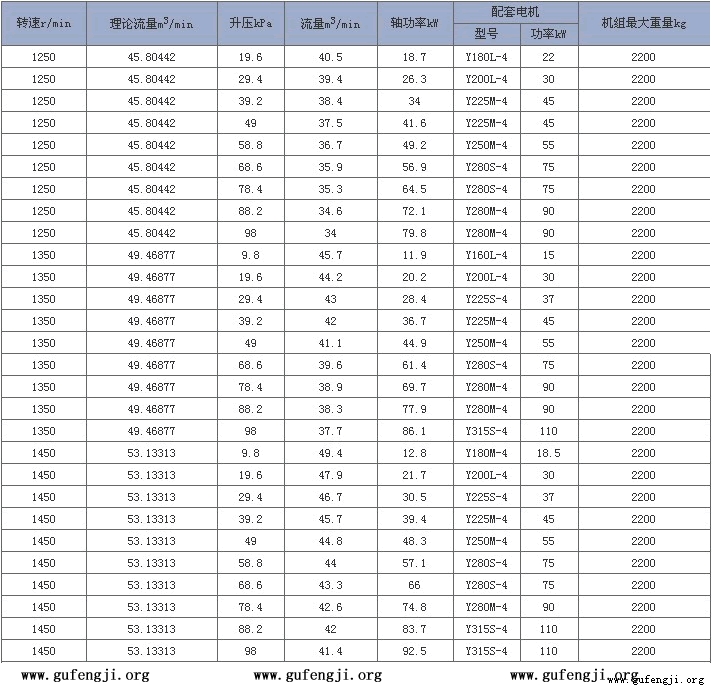 长沙罗茨鼓风机RE190参（cān）数性能表