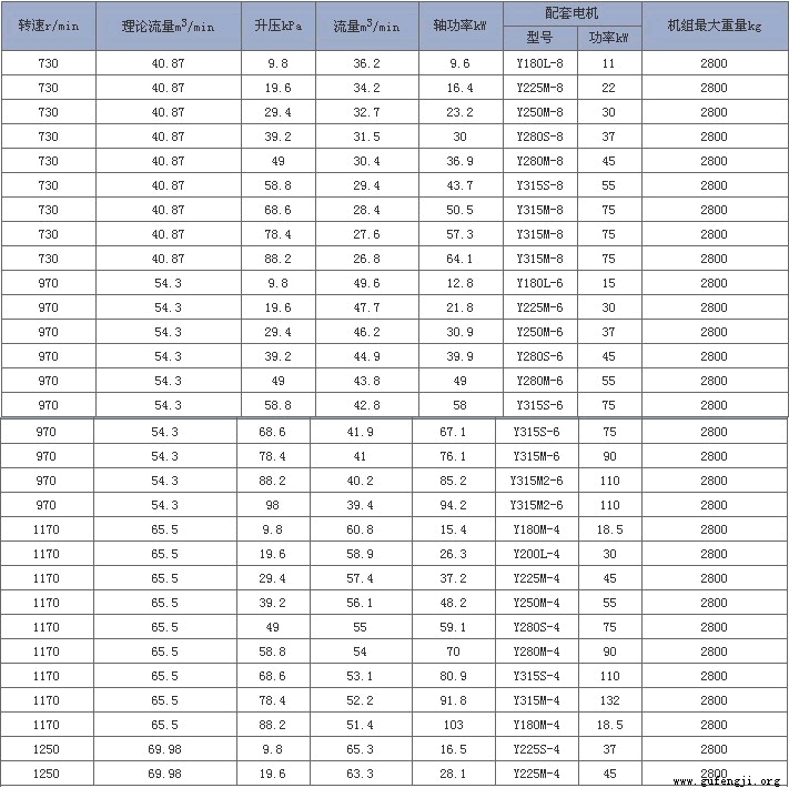 长沙鼓风机RE200参数价格