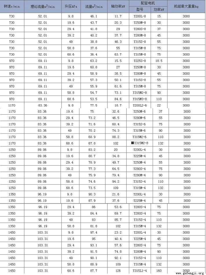 罗茨风机RE250价格参数