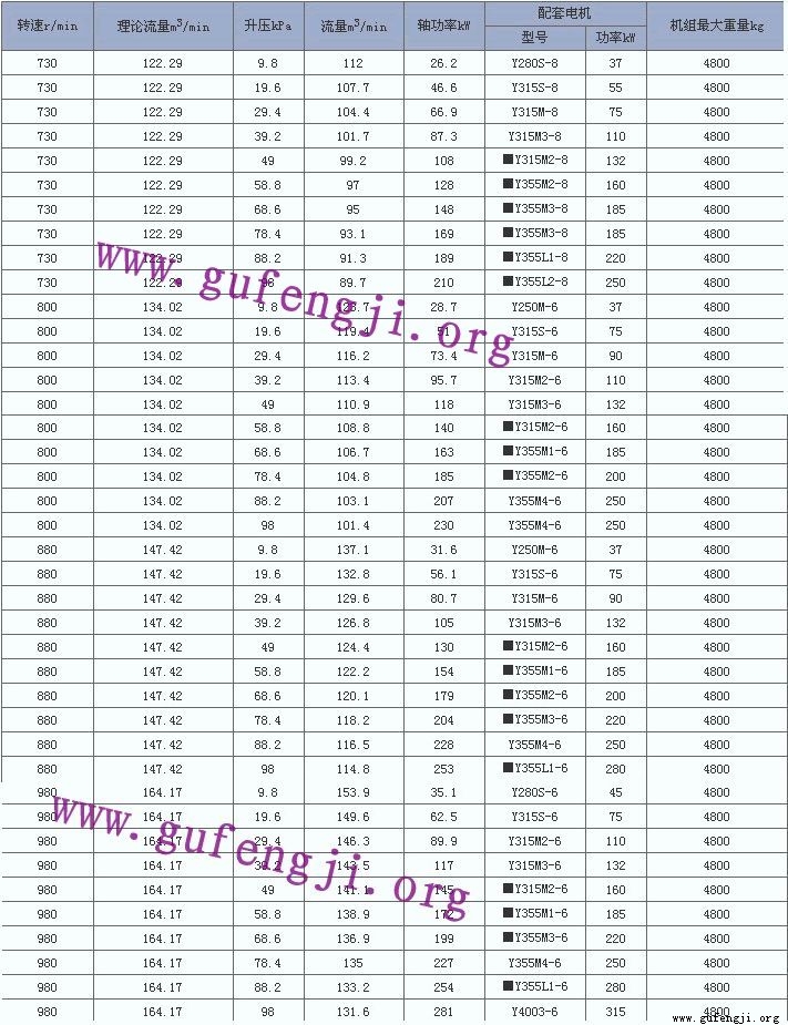 RF295罗茨风机（jī）参数价格