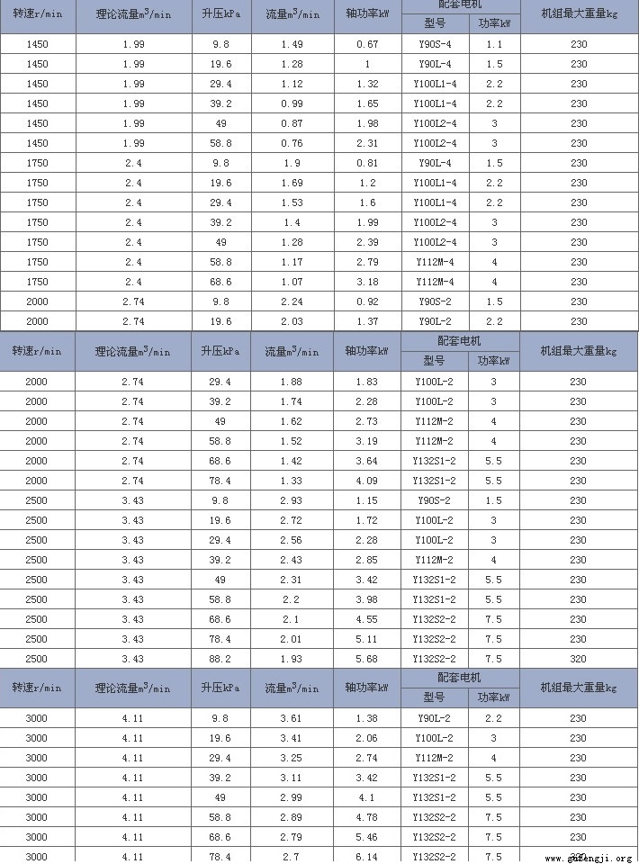 罗茨鼓风机RB50参数