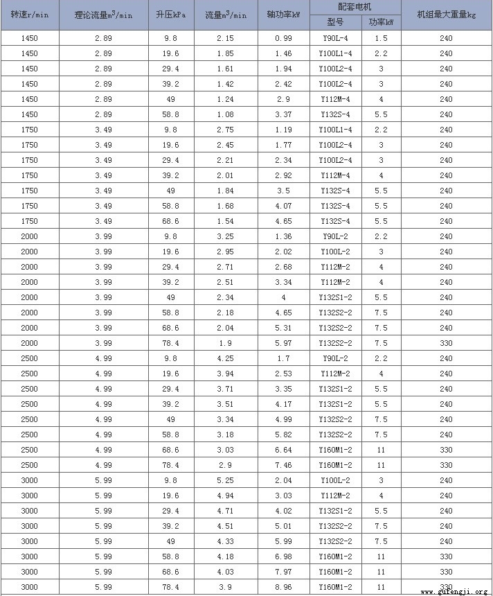 长沙罗茨鼓（gǔ）风机RB65参数表