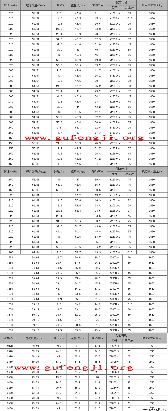 JTS250罗茨鼓风机流量压力性能表