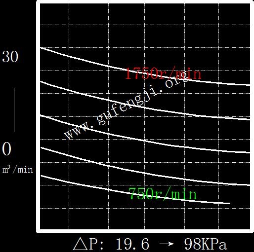 罗茨鼓风机性能曲线图